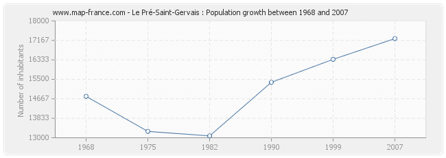 Population Le Pré-Saint-Gervais